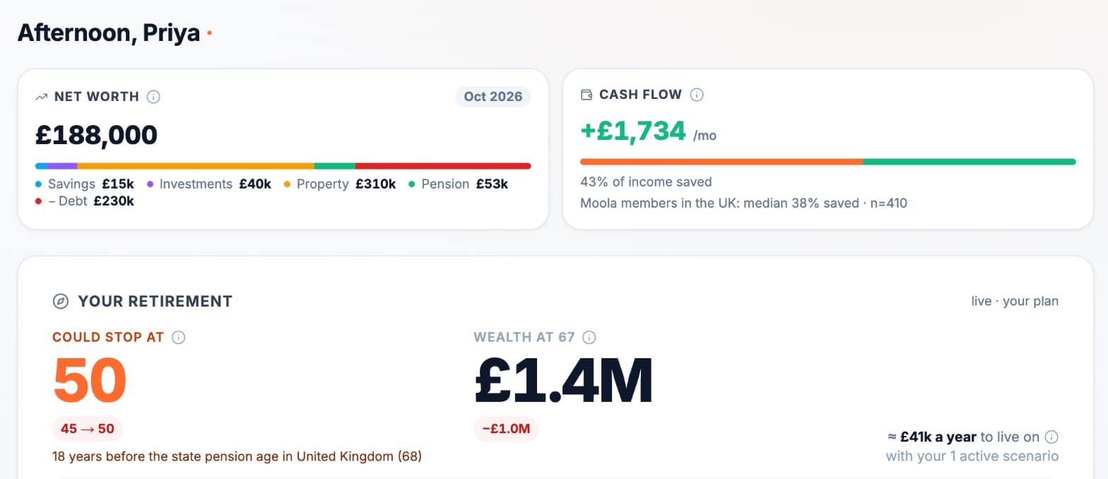 Moola dashboard showing net worth, cash flow and the age work becomes optional